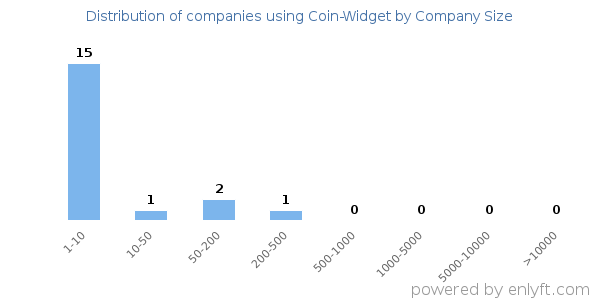 Companies using Coin-Widget, by size (number of employees)