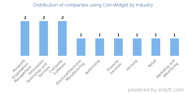 Companies using Coin-Widget - Distribution by industry