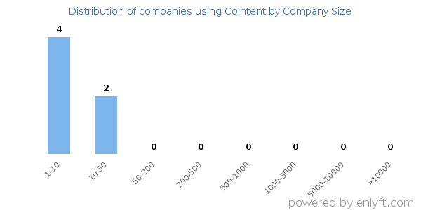 Companies using Cointent, by size (number of employees)