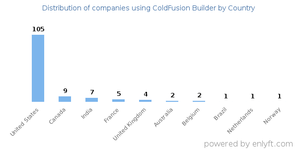 ColdFusion Builder customers by country