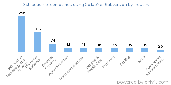 Companies using CollabNet Subversion - Distribution by industry