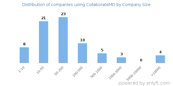 Companies using CollaborateMD, by size (number of employees)