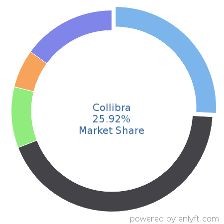 Collibra market share in IT GRC is about 25.86%