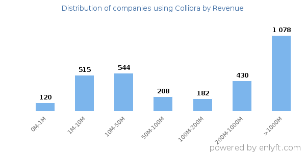 Collibra clients - distribution by company revenue
