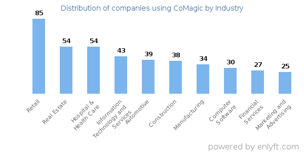 Companies using CoMagic - Distribution by industry