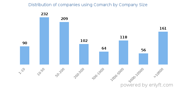 Companies using Comarch, by size (number of employees)