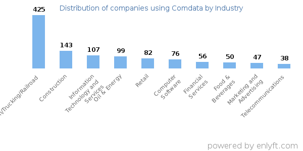 Companies using Comdata - Distribution by industry