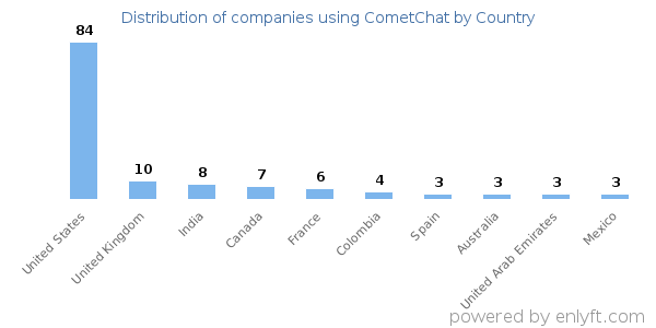 CometChat customers by country