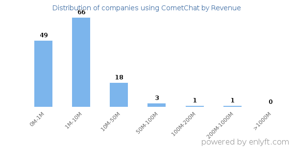 CometChat clients - distribution by company revenue