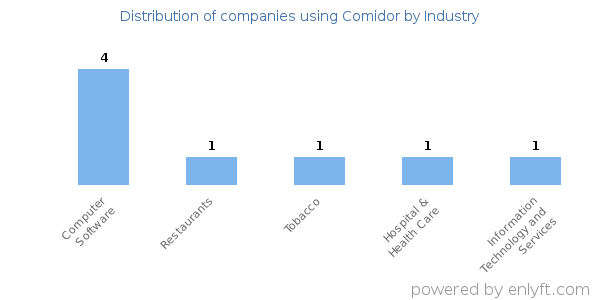 Companies using Comidor - Distribution by industry