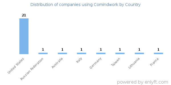 Comindwork customers by country
