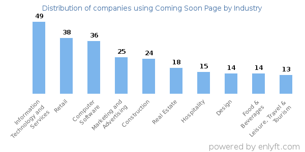 Companies using Coming Soon Page - Distribution by industry