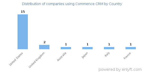 Commence CRM customers by country