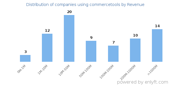 commercetools clients - distribution by company revenue