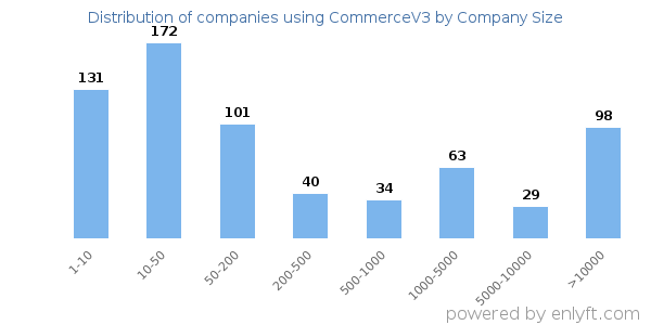 Companies using CommerceV3, by size (number of employees)