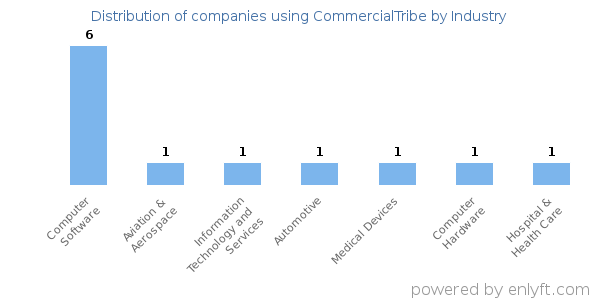 Companies using CommercialTribe - Distribution by industry