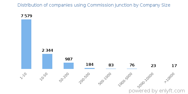 Companies using Commission Junction, by size (number of employees)