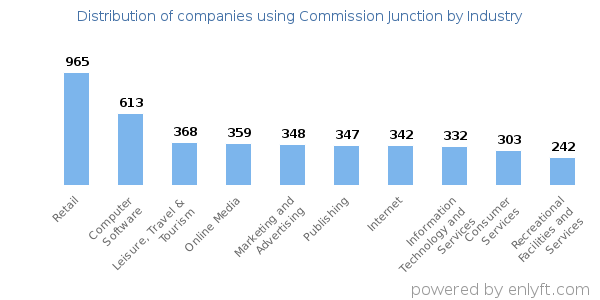 Companies using Commission Junction - Distribution by industry