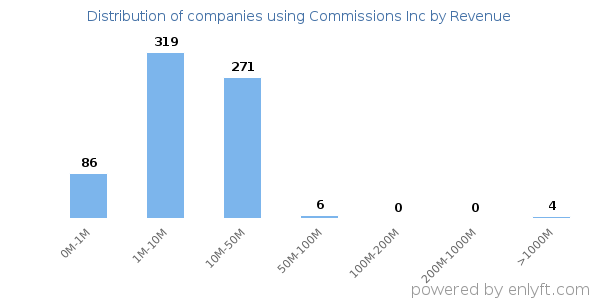 Commissions Inc clients - distribution by company revenue