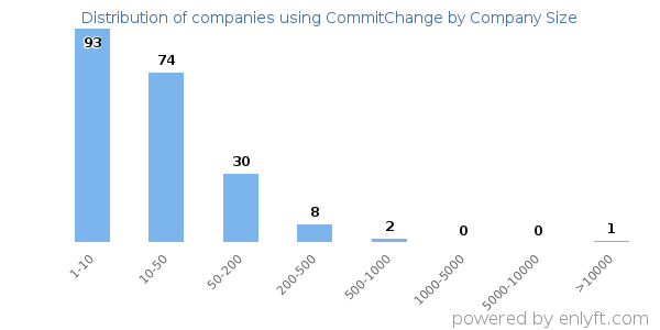 Companies using CommitChange, by size (number of employees)