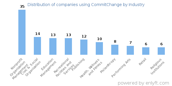 Companies using CommitChange - Distribution by industry