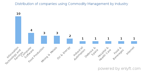 Companies using Commodity Management - Distribution by industry