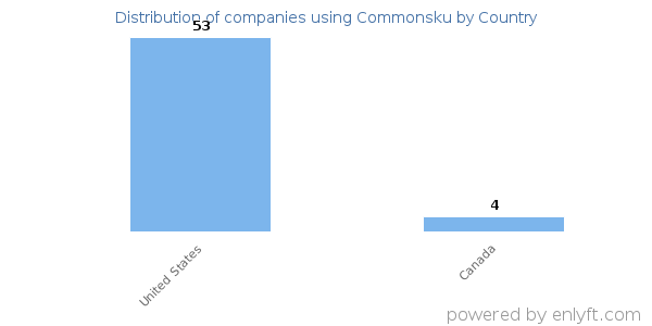 Commonsku customers by country