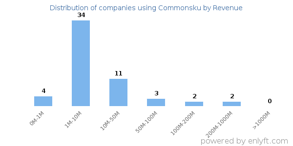 Commonsku clients - distribution by company revenue