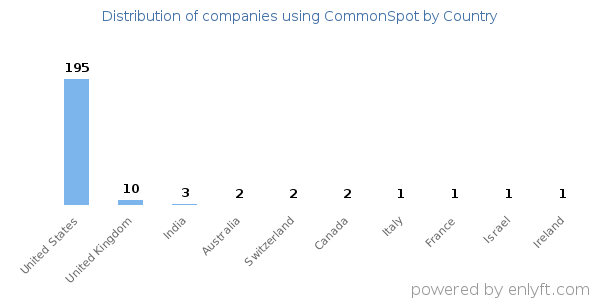 CommonSpot customers by country