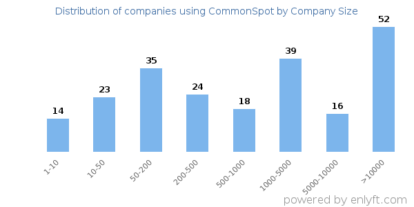 Companies using CommonSpot, by size (number of employees)