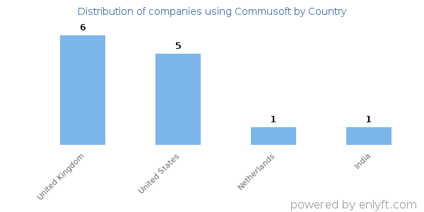 Commusoft customers by country