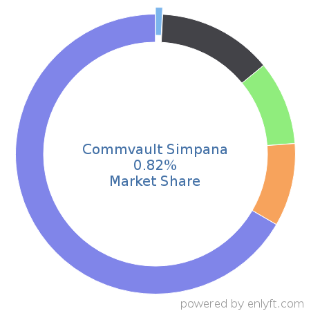Commvault Simpana market share in Backup Software is about 0.82%