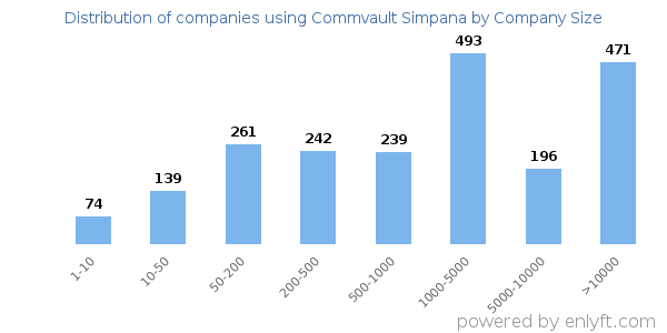 Companies using Commvault Simpana, by size (number of employees)