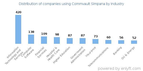 Companies using Commvault Simpana - Distribution by industry