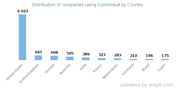 CommVault customers by country