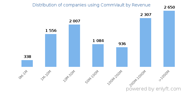CommVault clients - distribution by company revenue