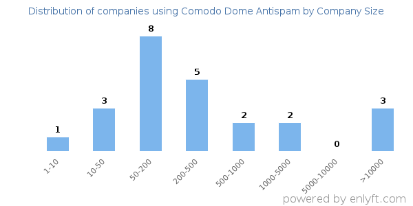 Companies using Comodo Dome Antispam, by size (number of employees)