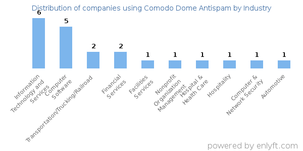 Companies using Comodo Dome Antispam - Distribution by industry
