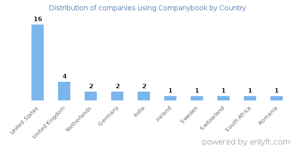 Companybook customers by country
