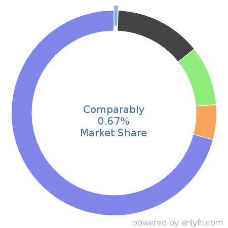 Comparably market share in Talent Management is about 0.67%