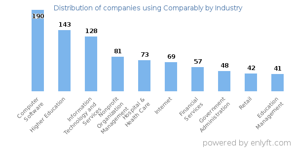 Companies using Comparably - Distribution by industry