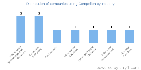 Companies using Compellon - Distribution by industry