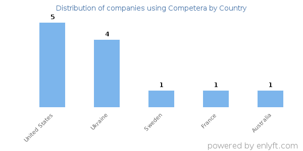 Competera customers by country