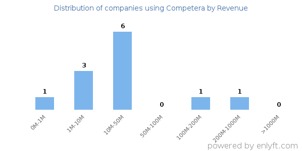 Competera clients - distribution by company revenue