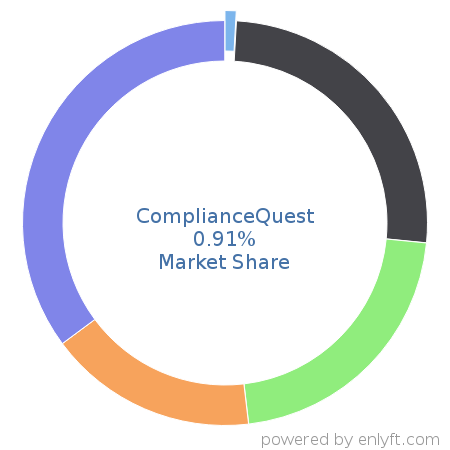 ComplianceQuest market share in Environment, Health & Safety is about 0.95%