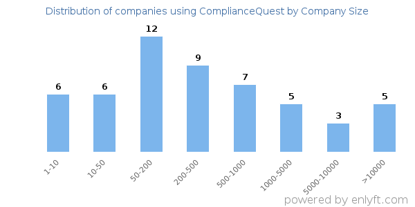 Companies using ComplianceQuest, by size (number of employees)