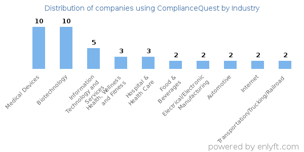 Companies using ComplianceQuest - Distribution by industry