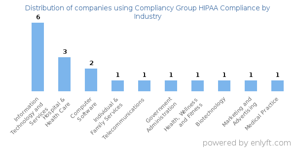Companies using Compliancy Group HIPAA Compliance - Distribution by industry
