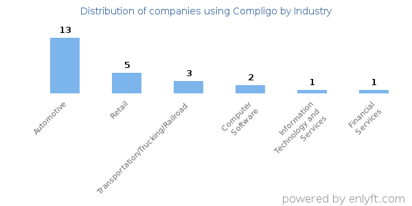 Companies using Compligo - Distribution by industry