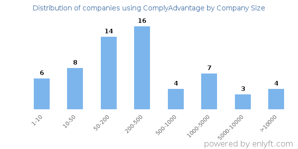 Companies using ComplyAdvantage, by size (number of employees)